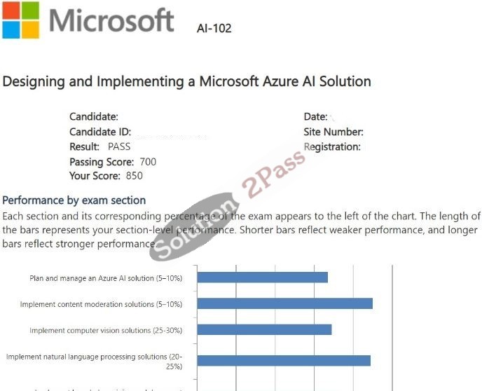 Validated AI-102 certification score card 5