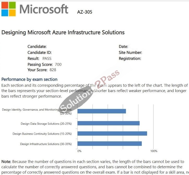 Validated AZ-305 certification score card 1