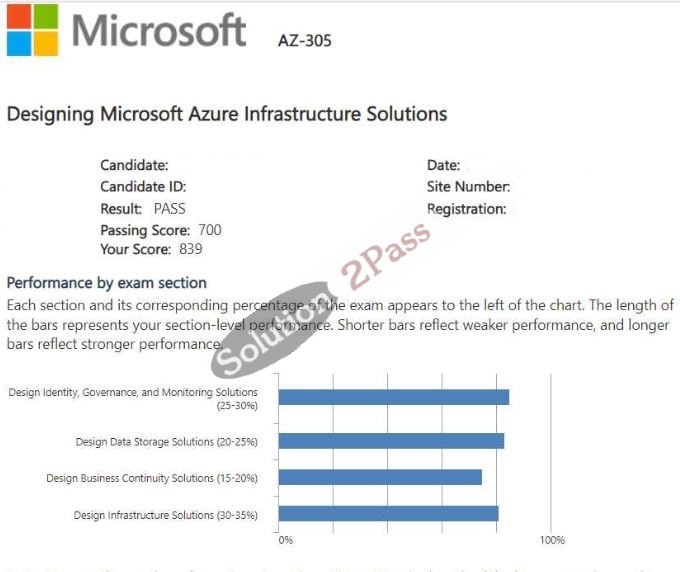 Validated AZ-305 certification score card 3