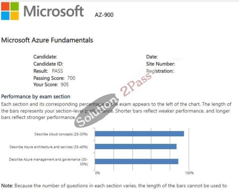 Validated AZ-900 certification score card 1