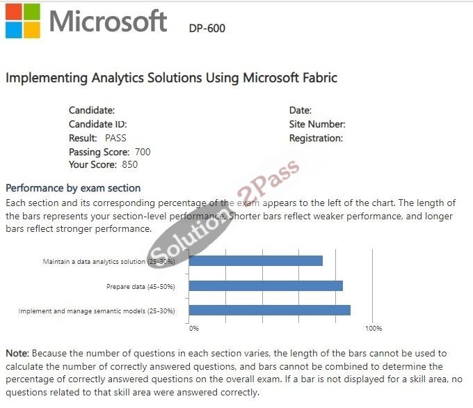Validated DP-600 certification score card 3
