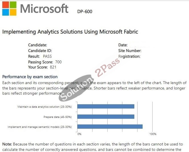 Validated DP-600 certification score card 2