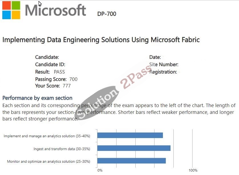 Validated DP-700 certification score card 1