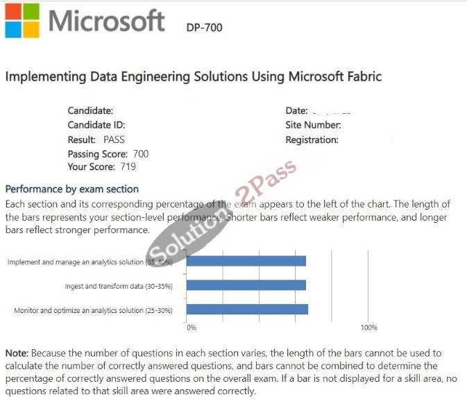 Validated DP-700 certification score card 2