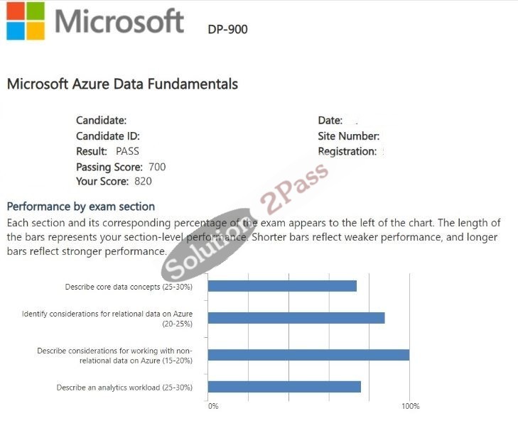 Validated DP-900 certification score card 3