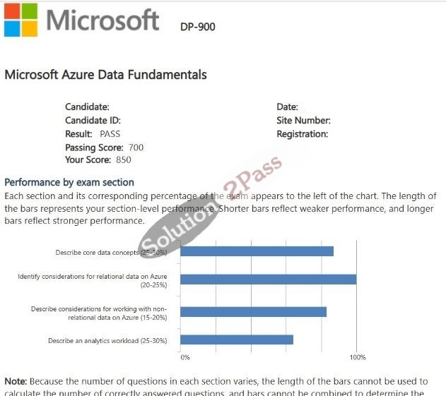 Validated DP-900 certification score card 2