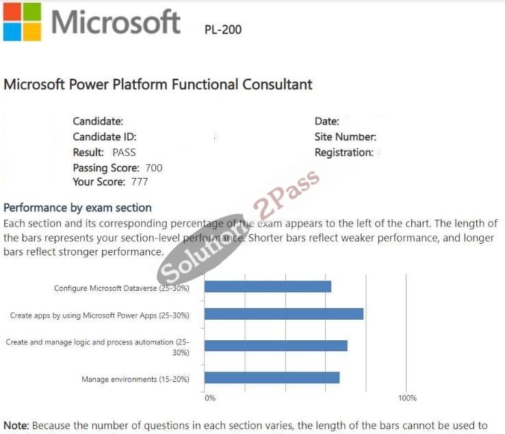 Validated PL-200 certification score card 1