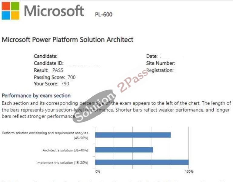 Validated PL-600 certification score card 2