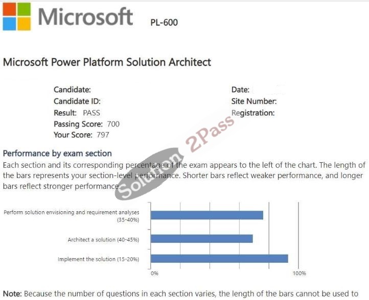 Validated PL-600 certification score card 3