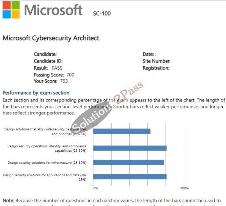 Validated SC-100 certification score card 1