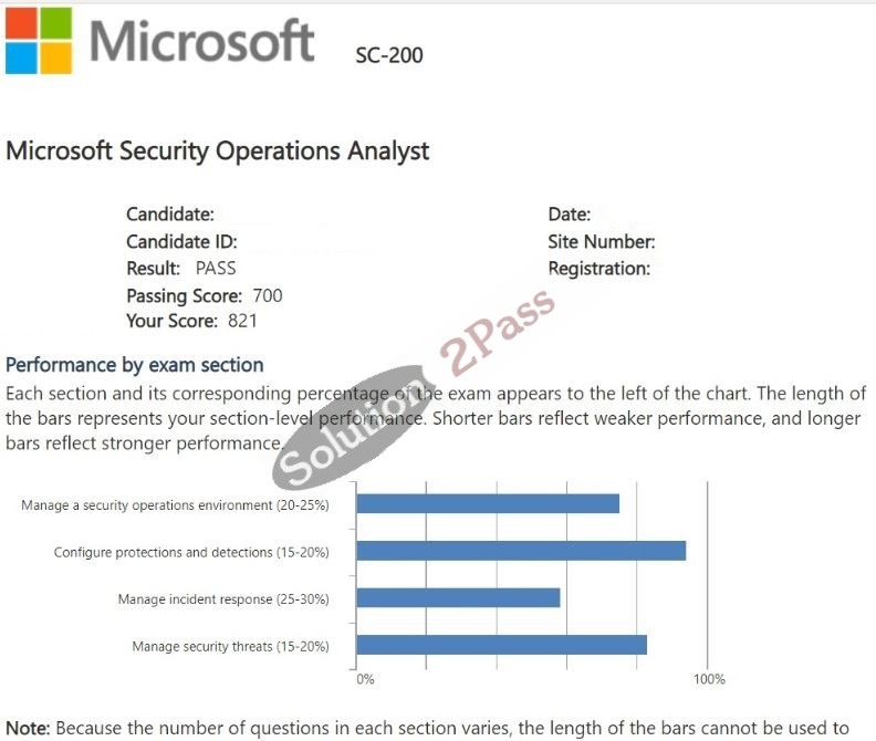 Validated SC-200 certification score card 2