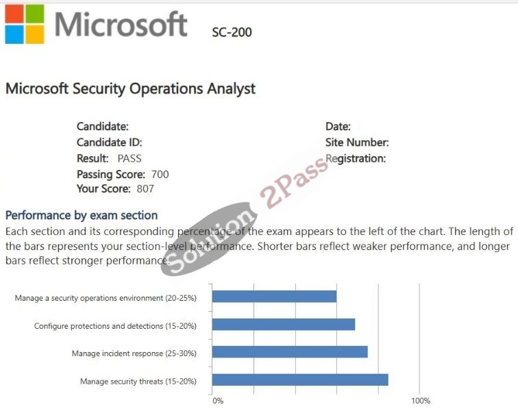 Validated SC-200 certification score card 5