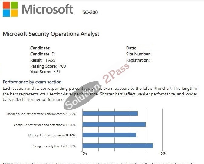 Validated SC-200 certification score card 1